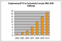 <p>IPTV: 16,7 mln użytkowników w Europie</p>