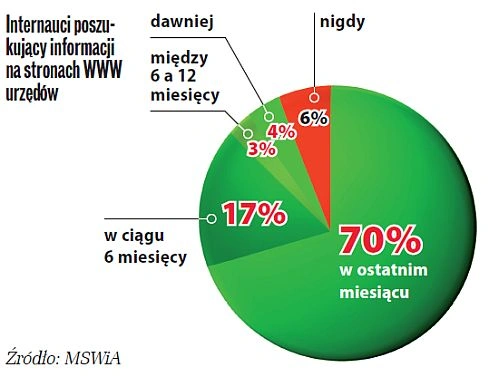 <p>Smutny raport MSWiA o informatyzacji polskich urzędów</p>