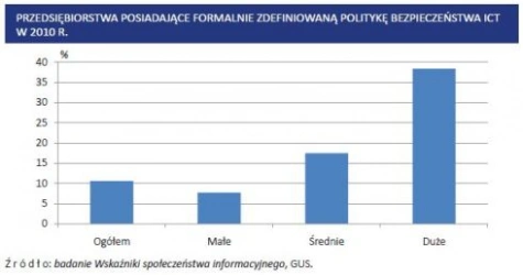 <p>Bezpieczeństwo ICT w polskich firmach - raport GUS</p>