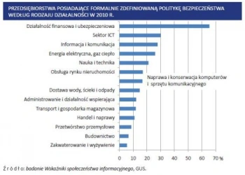 <p>Bezpieczeństwo ICT w polskich firmach - raport GUS</p>