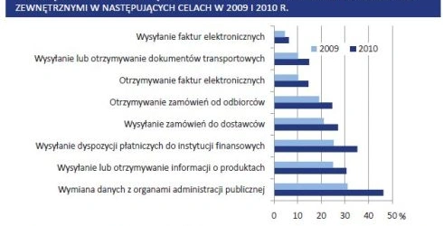 Automatyczna wymiana danych z podmiotami zewnętrznymi w polskich firmach - raport GUS