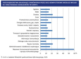 <p>Jak polskie firmy korzystają z e-handlu - raport GUS</p>
