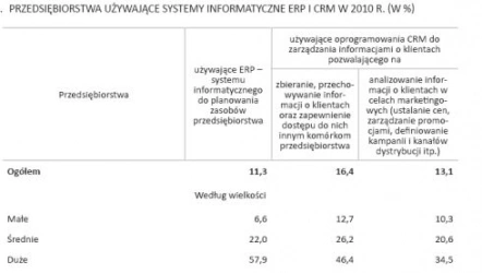 <p>Systemy ERP i CRM w polskich przedsiębiorstwach - raport GUS</p>