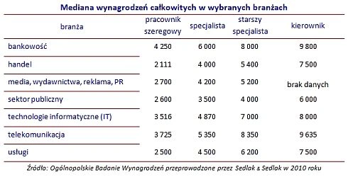 <p>W IT w Polsce nadal zarabia się najwięcej</p>