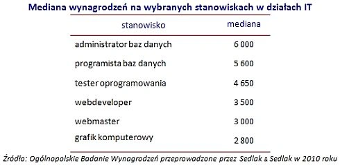 <p>W IT w Polsce nadal zarabia się najwięcej</p>
