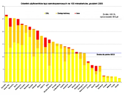 <p>Broadband na świecie: Islandia najlepsza, Polska daleko</p>