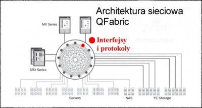 <p>Architektura QFabric: Juniper rzuca wyzwanie Cisco</p>