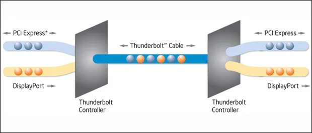 Intel Thunderbolt - superszybki transfer danych na początek w MacBookach