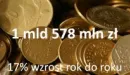 Rynek reklamy internetowej w Polsce w 2010 roku wart jest  prawie 1,6 mld złotych!