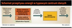 Efektywność energetyczna centrum danych