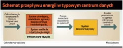 <p>Efektywność energetyczna centrum danych</p>