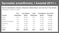 IDC: Rośnie sprzedaż smartfonów. Potężny skok Samsunga!