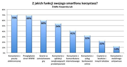 Jedna trzecia Europejczyków przechowuje informacje poufne w swoich smartfonach