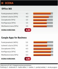 <p>Office 365 i Google Apps w testach</p>