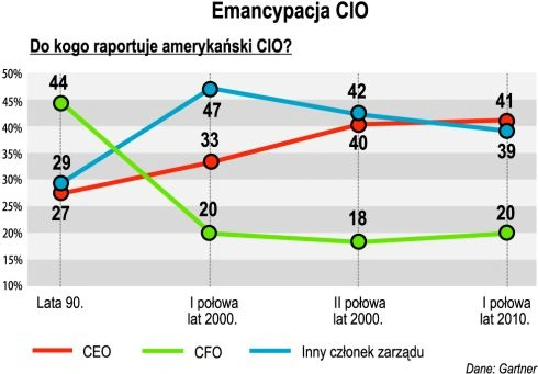 <p>Czy CIO ma szansę awansować na CEO?</p>