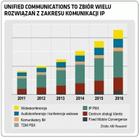 Unified Communications & Collaboration - praca jeszcze bardziej grupowa 
