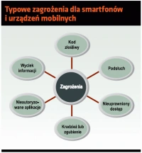 <p>Smartfony, tablety i bezpieczeństwo firmy</p>