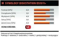 Synology DiskStation DS1511+