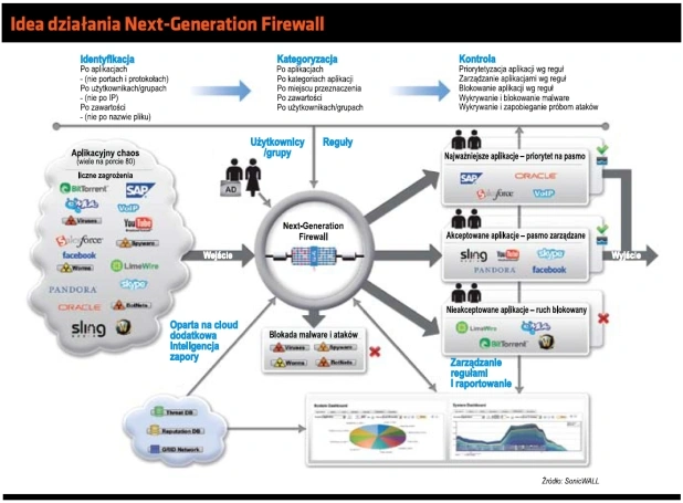 NGFW - firewalle następnej generacji