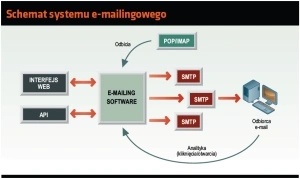 <p>Narzędzia do masowych wysyłek e-maili</p>