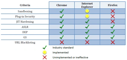 Chrome, Firefox, MSIE - który najbezpieczniejszy?