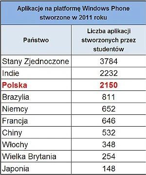 <p>Polscy studenci w czołówce twórców aplikacji na Windows Phone</p>