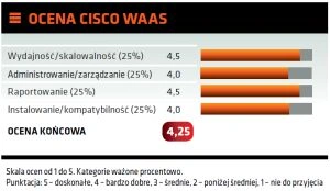 Cisco WAAS optymalizuje WAN