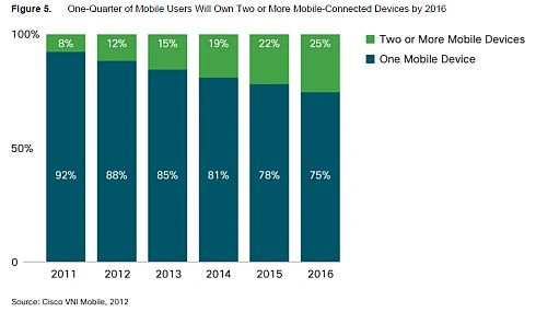 Raport Cisco: na świecie będzie więcej urządzeń mobilnych niż ludzi