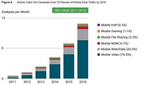Raport Cisco: na świecie będzie więcej urządzeń mobilnych niż ludzi