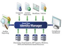 Quest One Identity Solutions - narzędzie do zarządzania tożsamością i dostępem