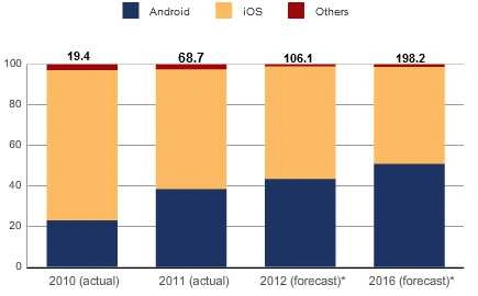 <p>IDC prognozuje duży wzrost sprzedaży tabletów w roku 2012</p>