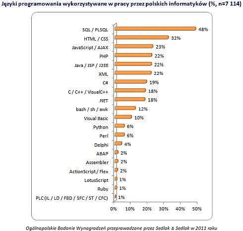 <p>Polscy informatycy najczęściej programują w SQL/PLSQL</p>