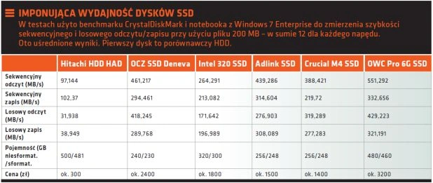 <p>Szyfrowane dyski SSD chronią dane na firmowych laptopach</p>