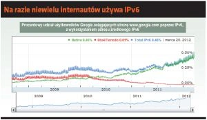 <p>IPv6 a sprawa polska</p>