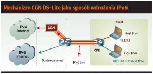 IPv6 a sprawa polska