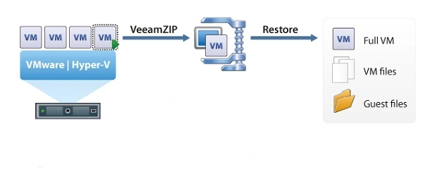 Backup dla VMware i Hyper-V za darmo