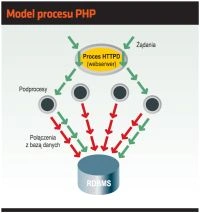 <p>PHP - jak tworzyć skalowalne aplikacje</p>