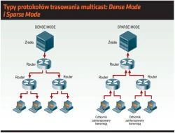 Ruch multicast w sieci