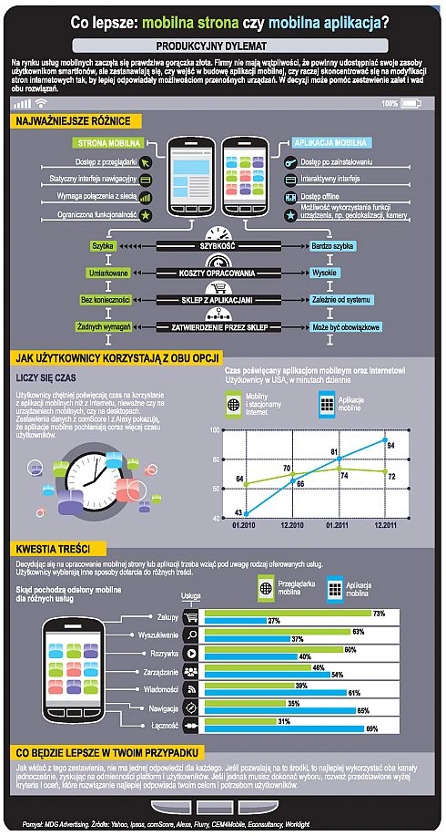 <p>Co lepsze: strona mobilna czy aplikacja? [infografika]</p>