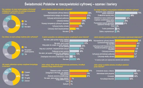 <p>Polacy niewiele wiedzą o cyfryzacji</p>