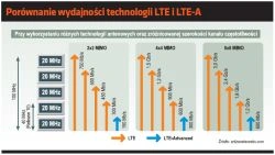 Czego można spodziewać się po LTE-Advanced?