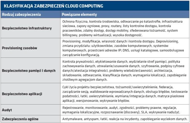 Bezpieczeństwo wirtualizacji i cloud computing