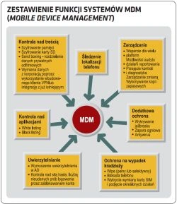 Bezpieczeństwo urządzeń mobilnych - podstawą dobre zarządzanie