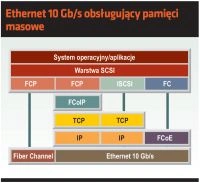 <p>Najwyższy czas na Ethernet 10 Gb/s</p>