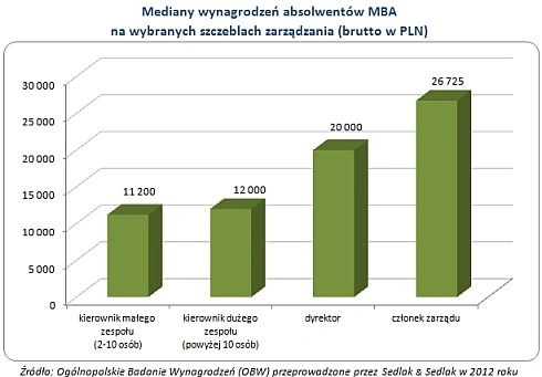 W IT z dyplomem MBA zarobisz prawie 14 tys. miesięcznie