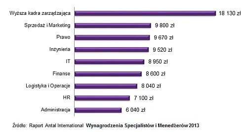 Zarobki: specjaliści i menadżerowie IT wysoko w rankingu, ale niżej niż specjaliści z sektora sprzedaży i marketingu