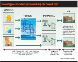 Smart Grid - inteligentna energetyka
