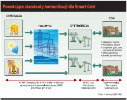 <p>Smart Grid - inteligentna energetyka</p>
