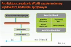 Wi-Fi w chmurze - administrowanie infrastrukturą sieci bezprzewodowej