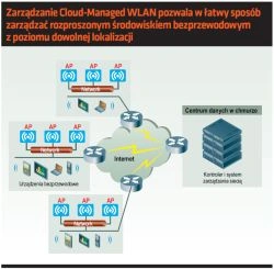 <p>Wi-Fi w chmurze - administrowanie infrastrukturą sieci bezprzewodowej</p>